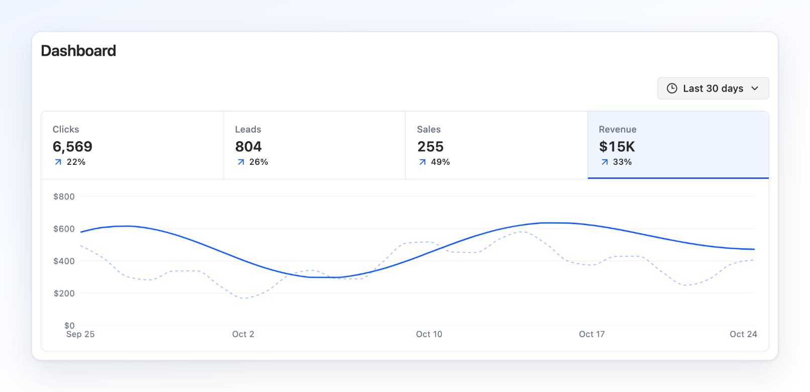 The Dashboard with Last 30 days selected, four totals with their change, and Revenue on the chart as a solid line over a dashed line for the previous period